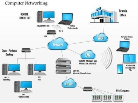 Networking